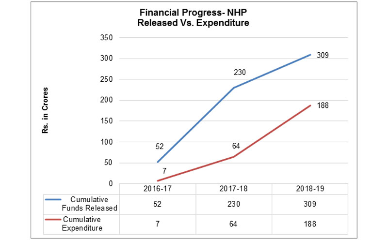 Financial Progress 